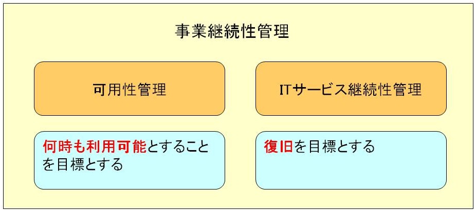 事業継続性管理