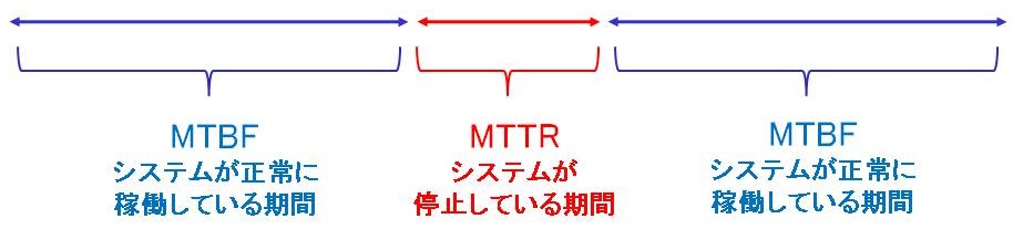 MTBFーMTTR