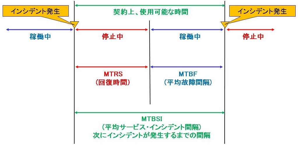 性能値